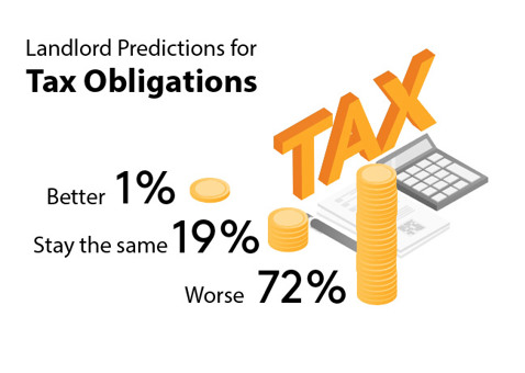 72% of landlords think tax obligations will get worse