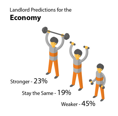 Nearly half of landlords think the economy will get weaker