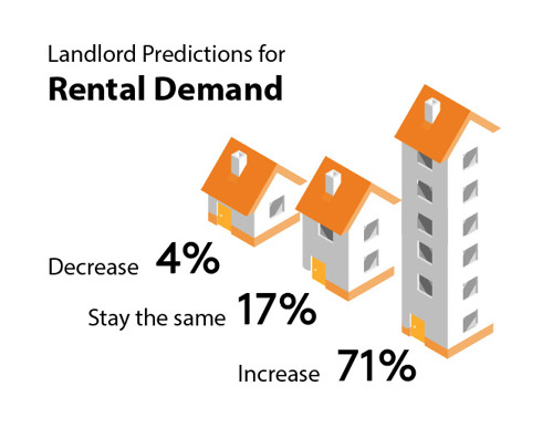 71% of landlords expect to see an increase in rental demand