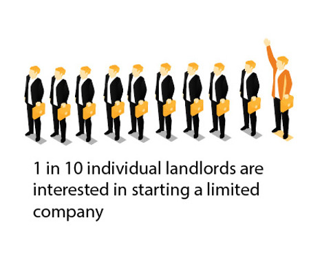 1 in 10 individual landlords are interested in starting a limited company to conduct their rental activities