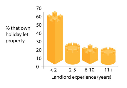 New landlords are twice as likely to have a holiday let property